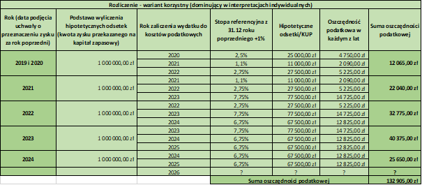 Przykład wyliczenia w latach 2020 – 2024